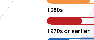 Poll: How long have you been researching?